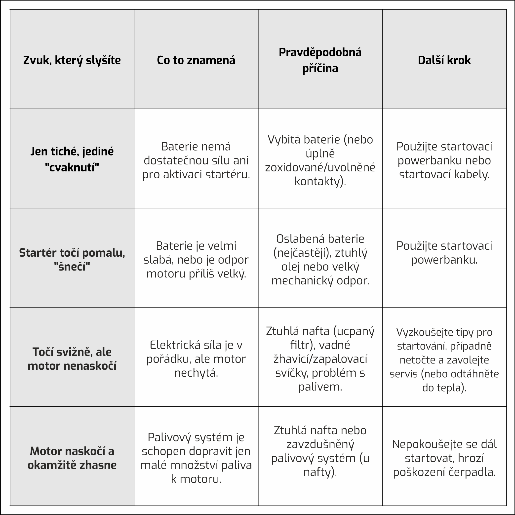 článek proč auto nestartuje v zimě i když je baterie nabitá tabulka evtech_cz